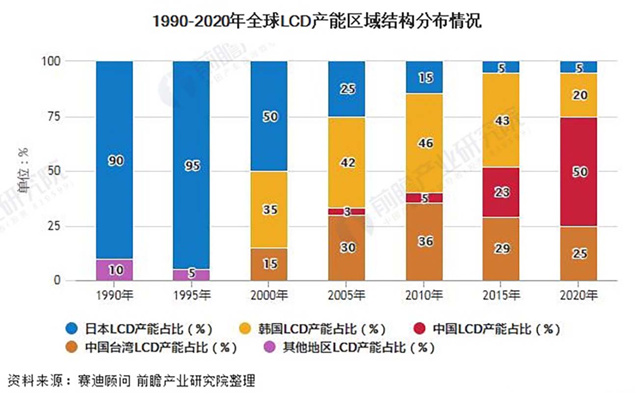 2020年中国显示面板行业市场现状及区域格局分析