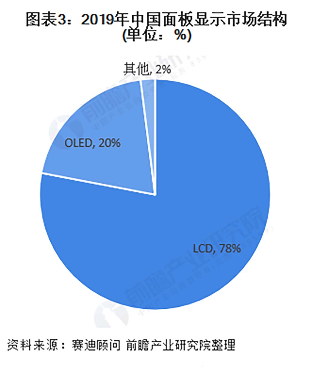 2020年中国显示面板行业市场现状及区域格局分析3