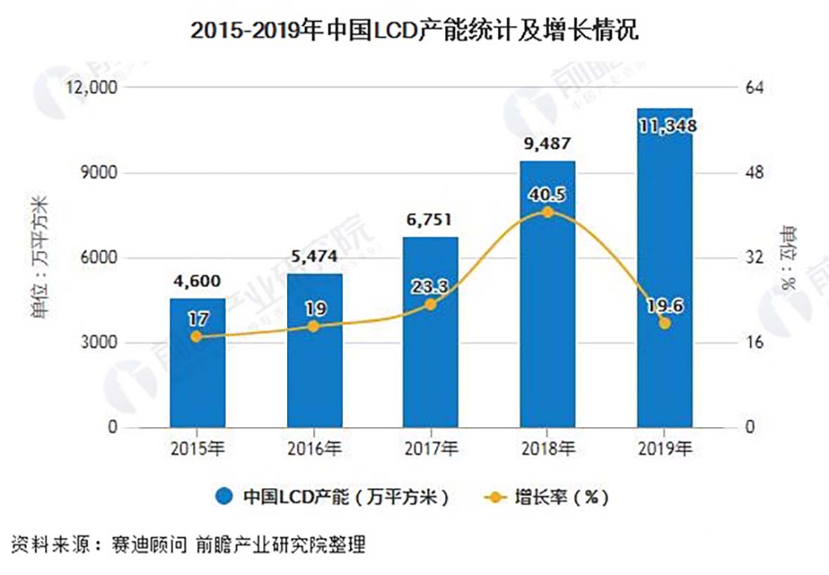 2020年中国显示面板行业市场现状及区域格局分析5