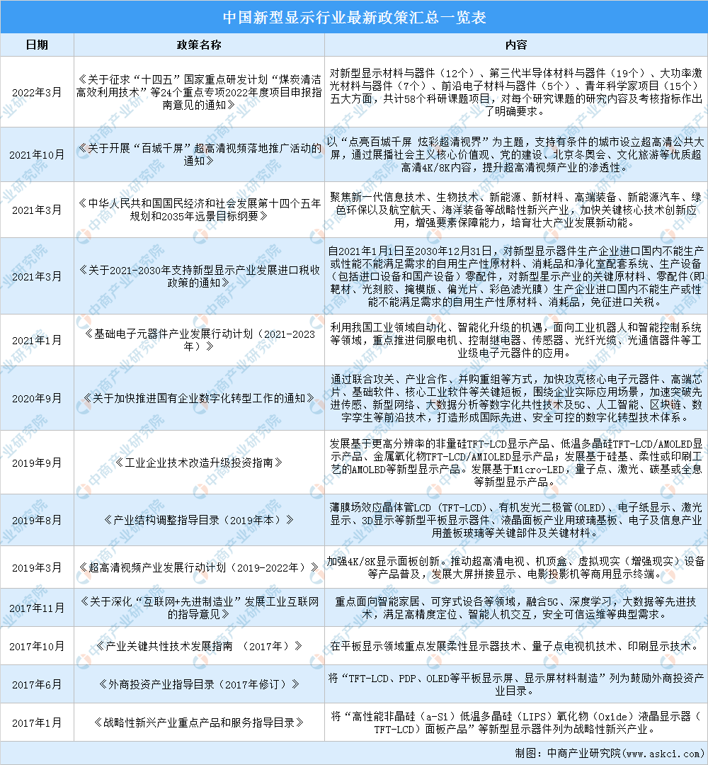 2022年中国新型显示行业最新政策汇总一览