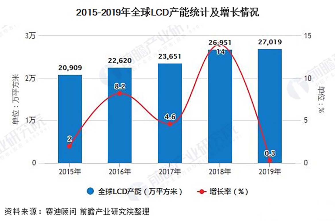 2020年中国显示面板行业市场现状及区域格局分析4