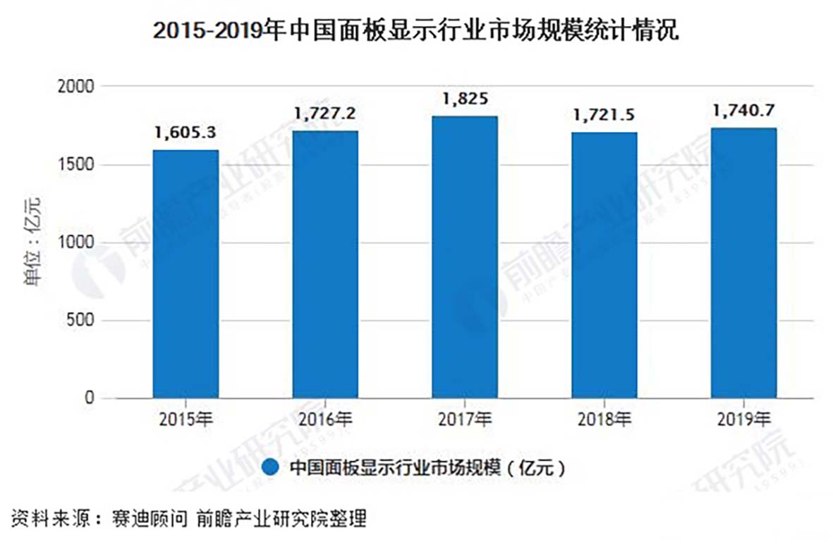 2020年中国显示面板行业市场现状及区域格局分析2