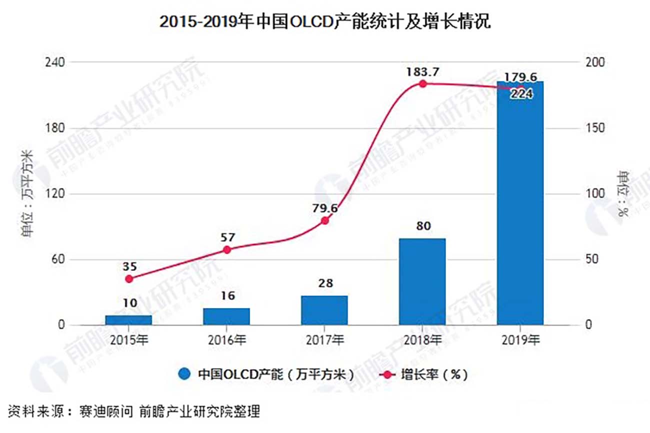 2020年中国显示面板行业市场现状及区域格局分析7