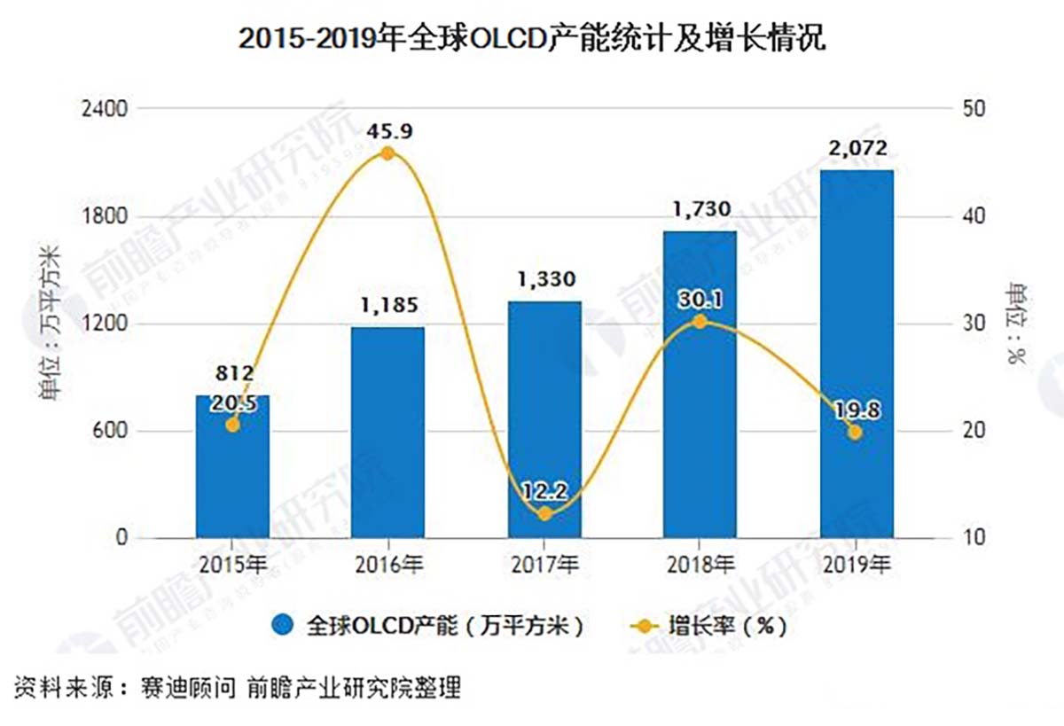 2020年中国显示面板行业市场现状及区域格局分析6